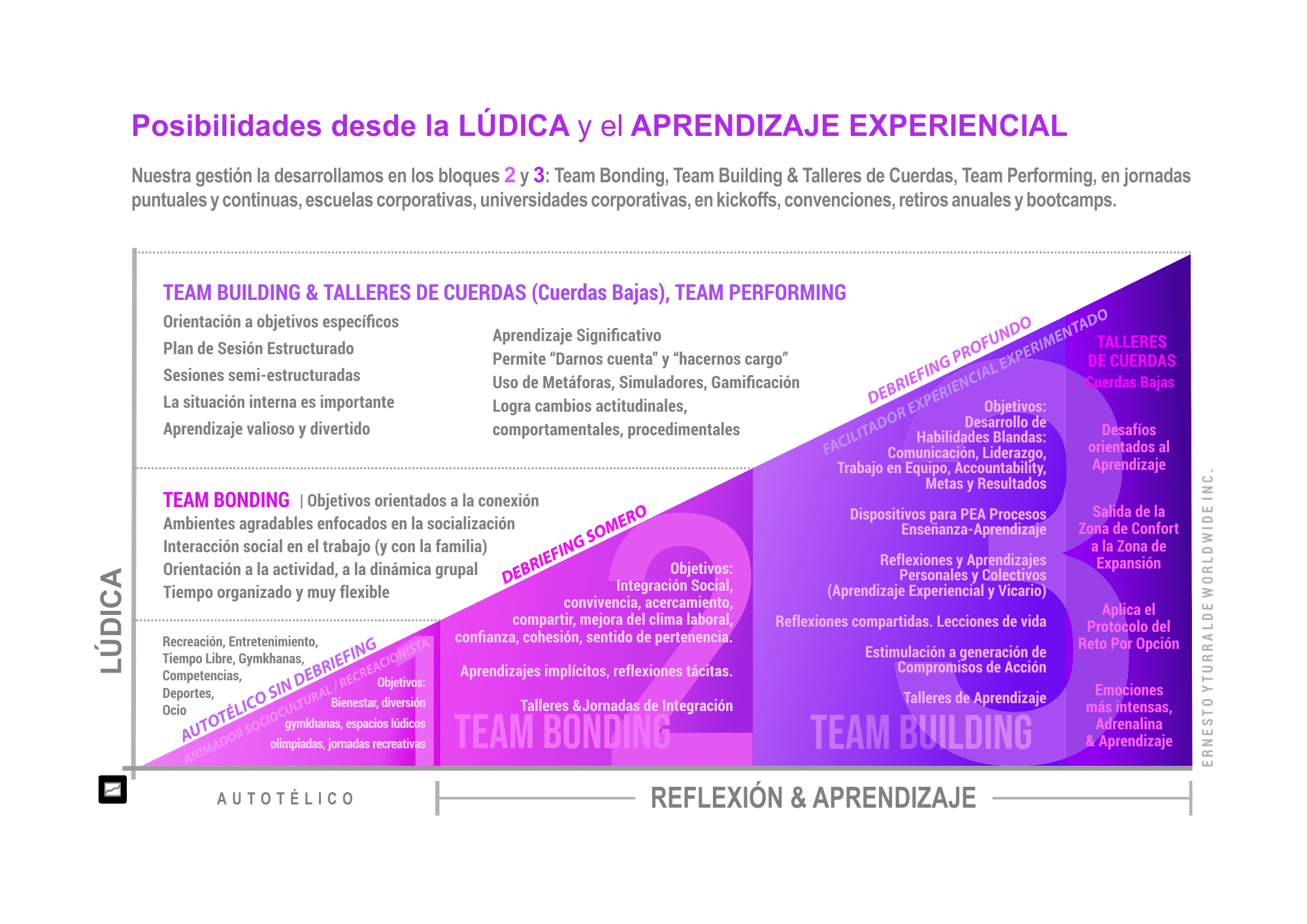 Diferentes objetivos de la lúdica en la recreación, la integración y el aprendizaje